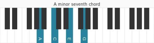 Piano voicing of chord A m7